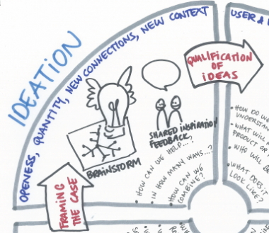 Design thinking in the course Introduction to Consultancy, 2015 ...